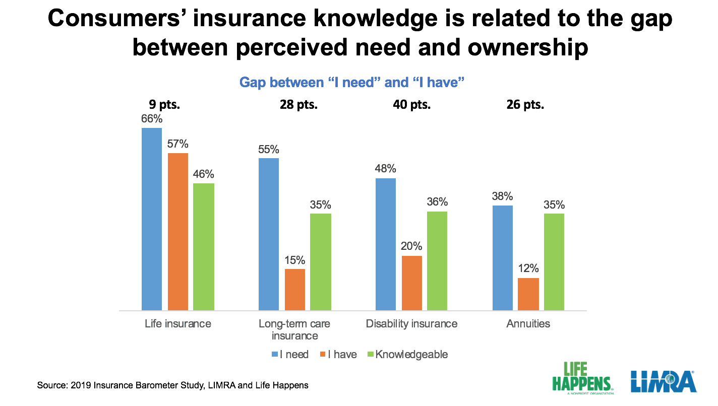 2019 Insurance Barometer Study Nearly Half of Americans More Likely to