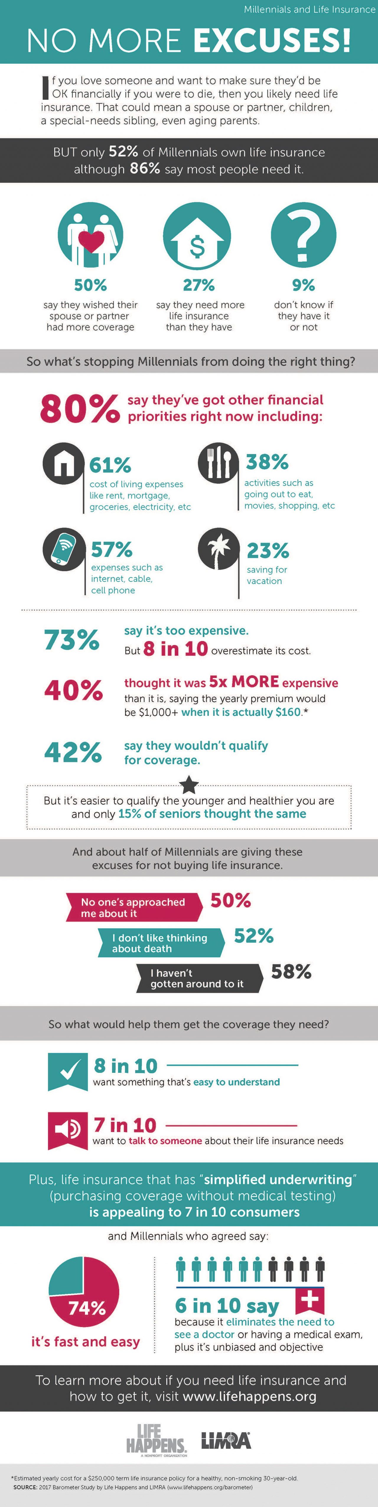 Here's Why Millennials Aren't Buying Life Insurance (and why they are ...