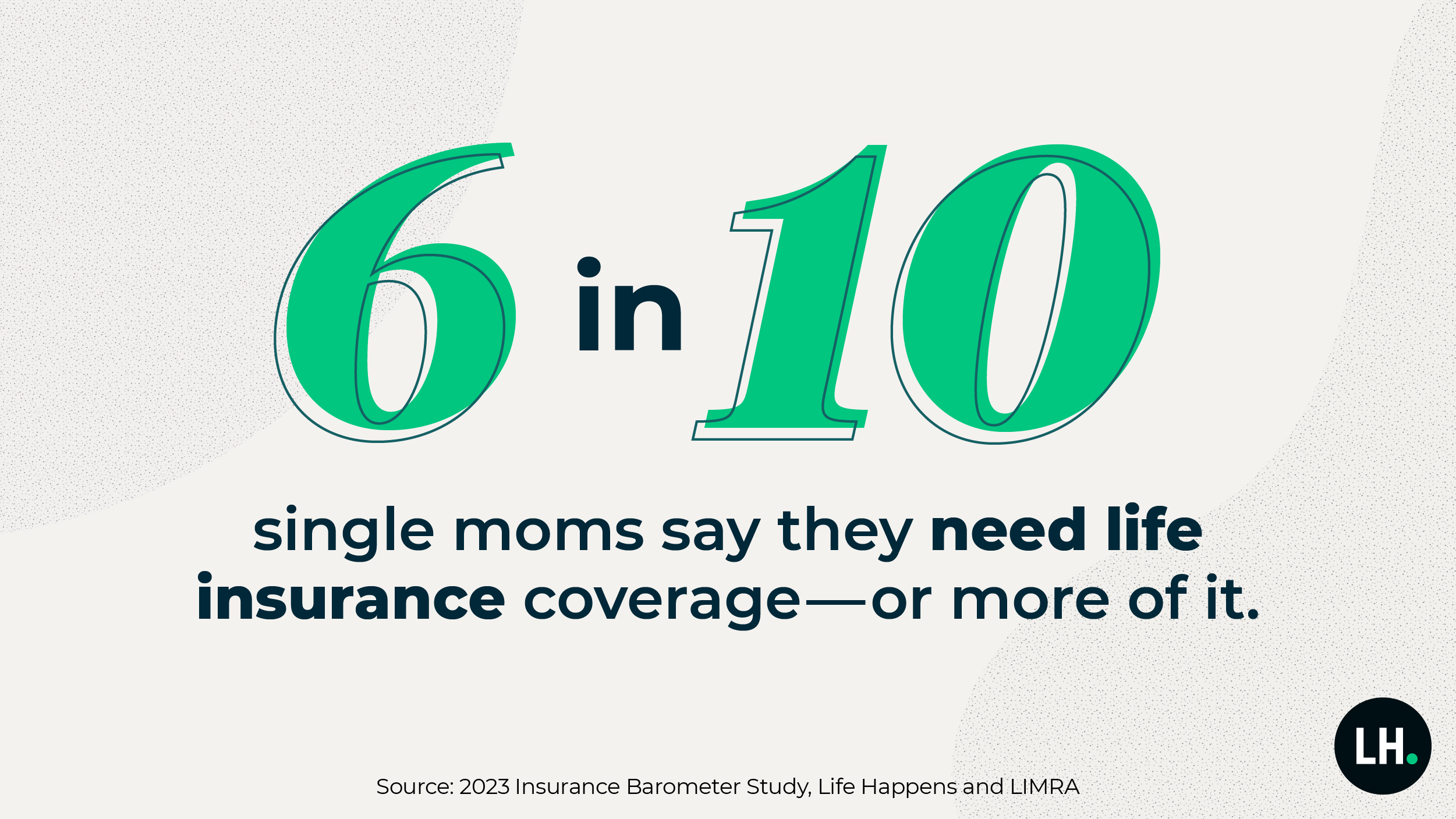 6 in 10 single moms say they need life insurance coverage—or more of it.