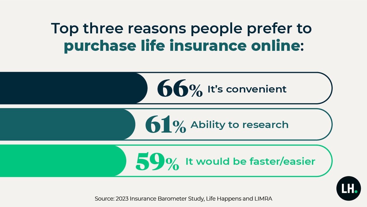 Half of Millennials and Gen Z adults say they need life insurance—or more of it.