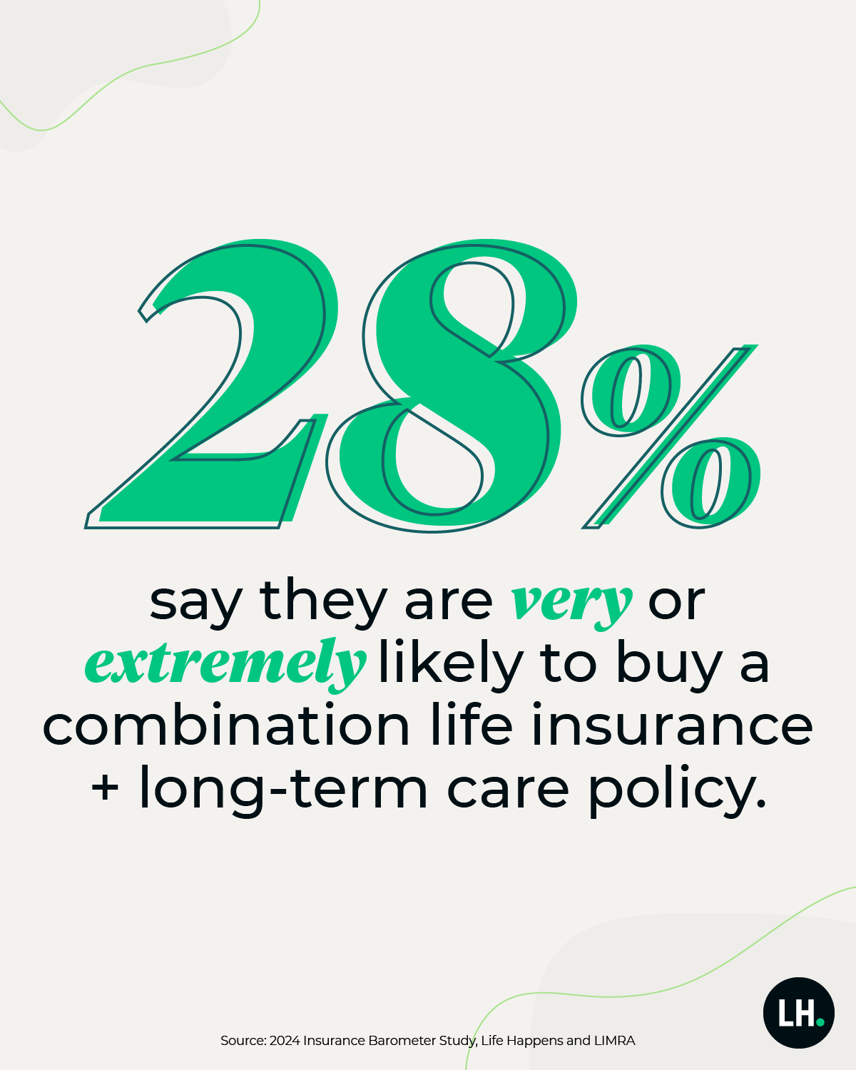 28% say they are “very” or “extremely” likely to buy a combination life insurance + long-term care policy.