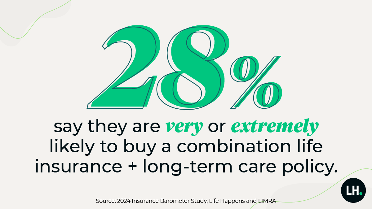 28% say they are “very” or “extremely” likely to buy a combination life insurance + long-term care policy.