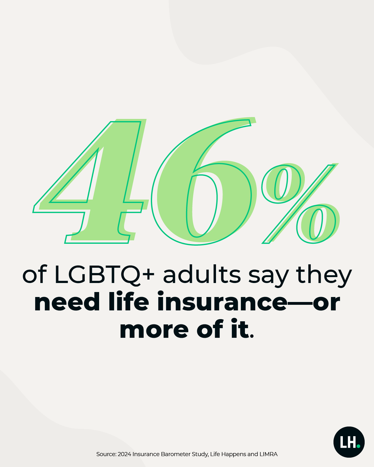 46% of LGBTQ adults say they need life insurance—or more of it. 