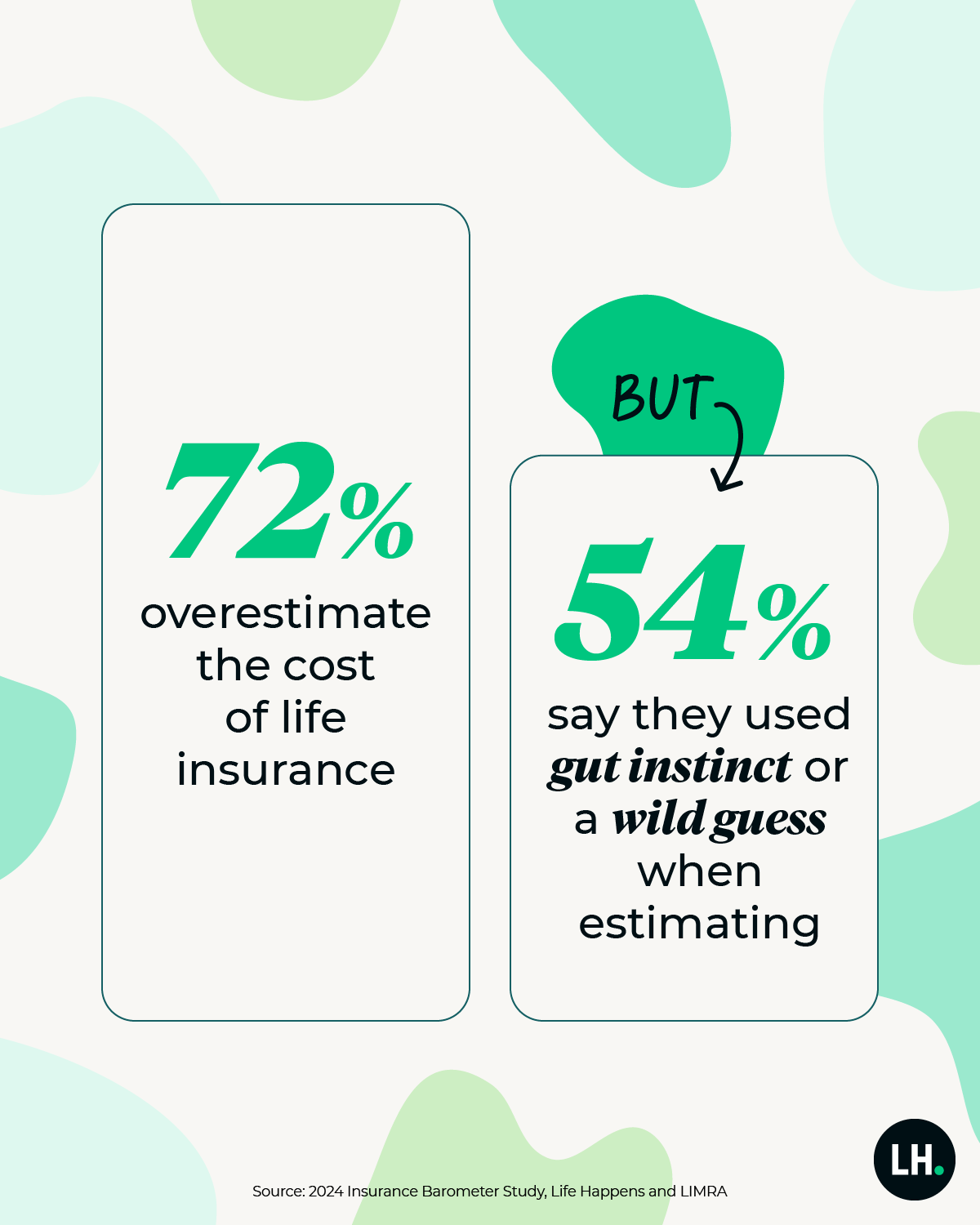 72% overestimate the cost of life insurance, but 54% say they used “gut instinct” or a “wild guess” when estimating.
