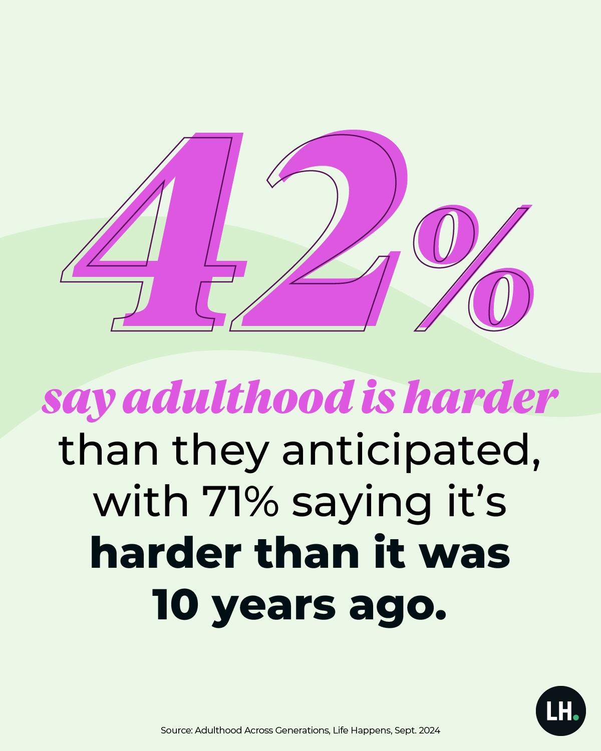 42% say adulthood is harder than they anticipated, with 71% saying it's harder than it was 10 years ago.