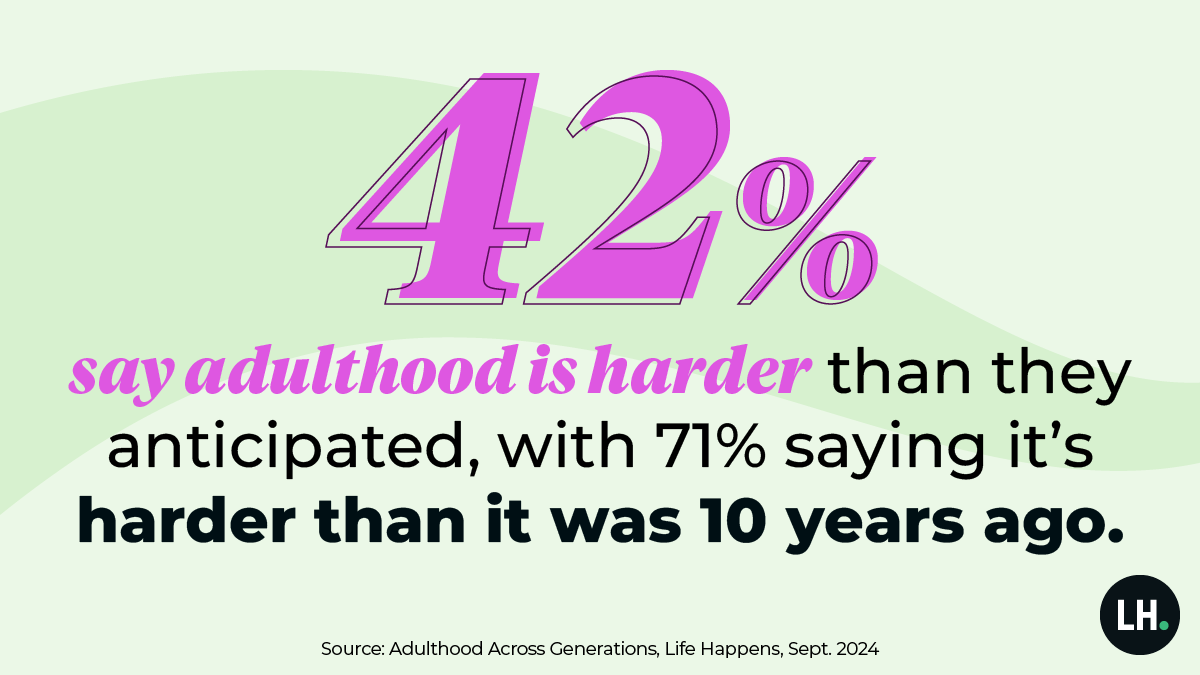 42% say adulthood is harder than they anticipated, with 71% saying it's harder than it was 10 years ago.