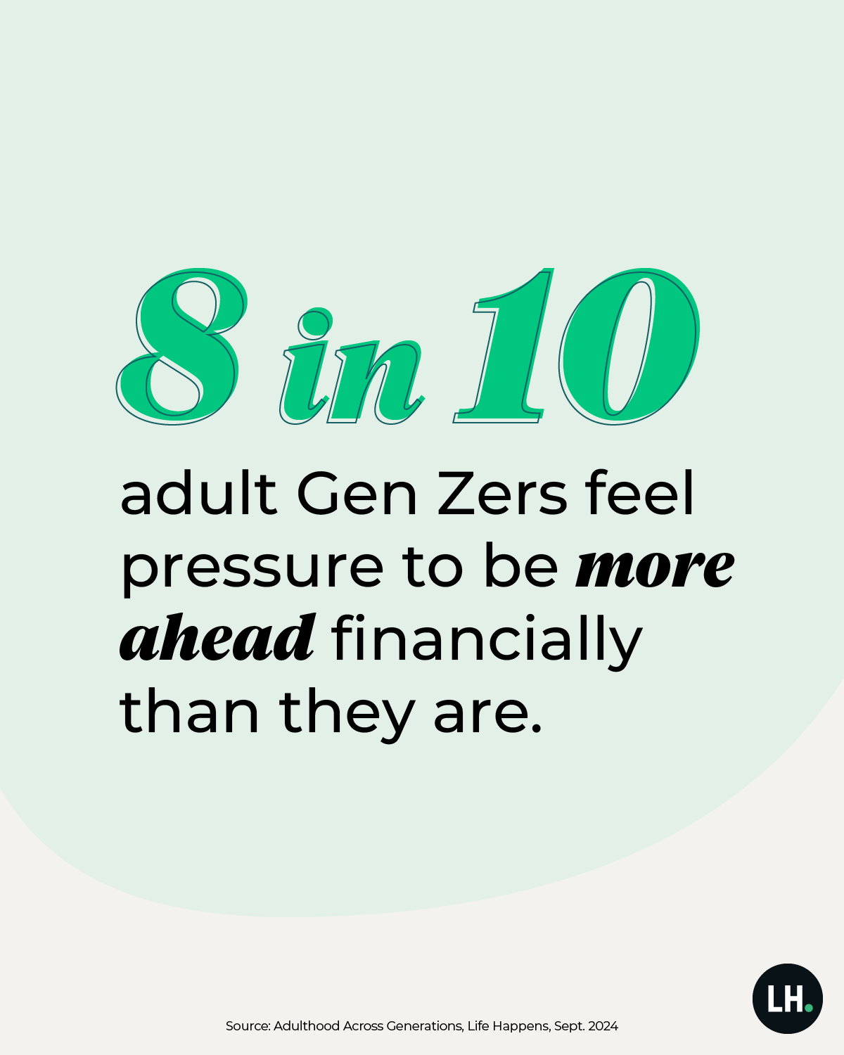 8 in 10 adult Gen Zers feel pressure to be more ahead financially than they are.