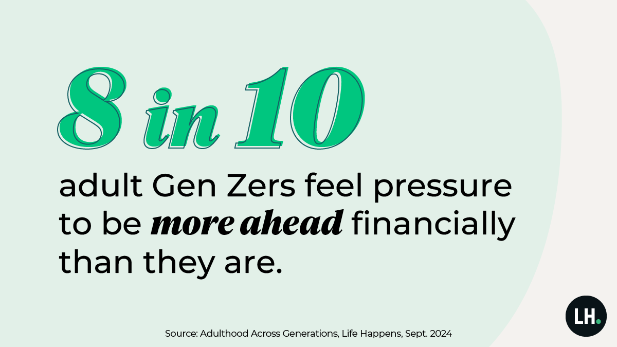 8 in 10 adult Gen Zers feel pressure to be more ahead financially than they are.